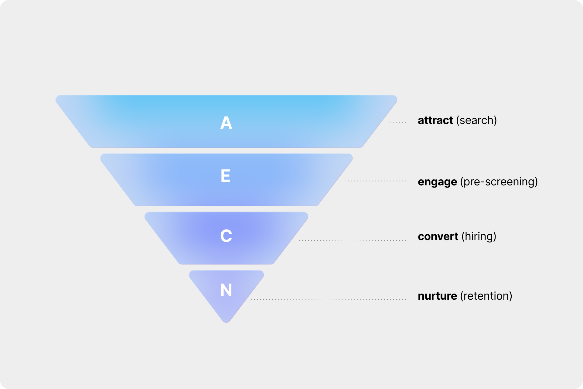 Notwendige Schritte im Recruiting Funnel 