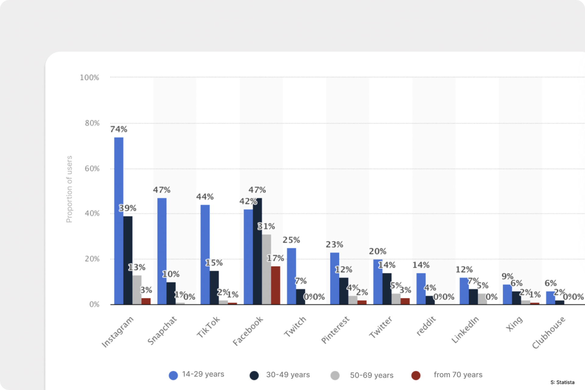 Statistic social media usage by age