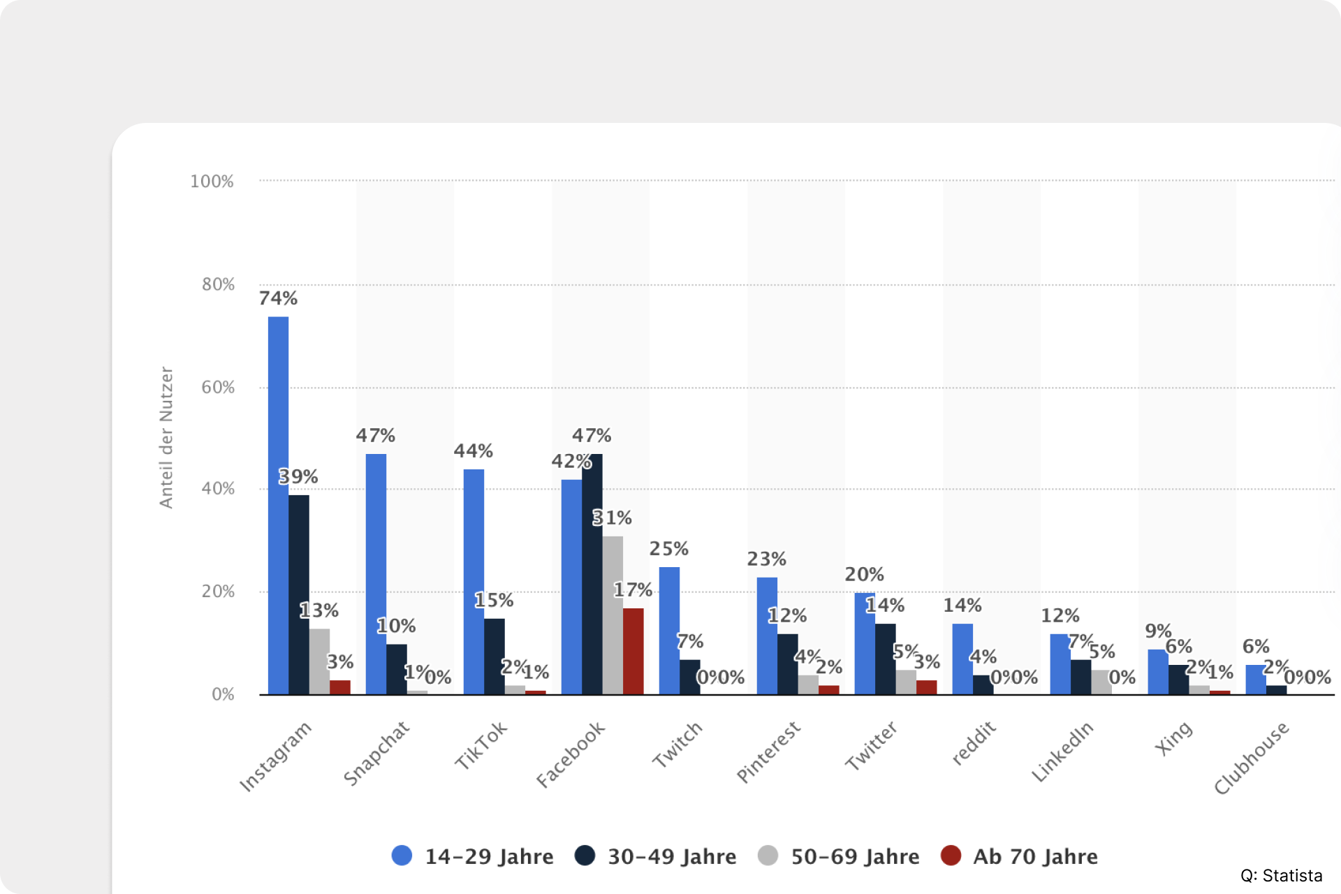 Statistik über Social Media Nutzung nach Alter