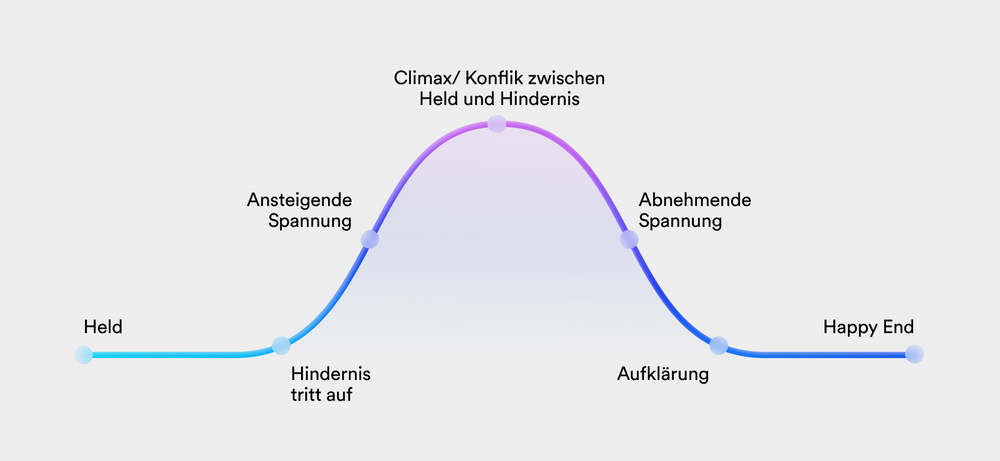 Storytelling: Das sind die 10 wichtigsten Regeln | Onepage