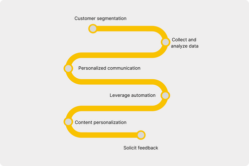 Graphic six steps to an individual customer approach