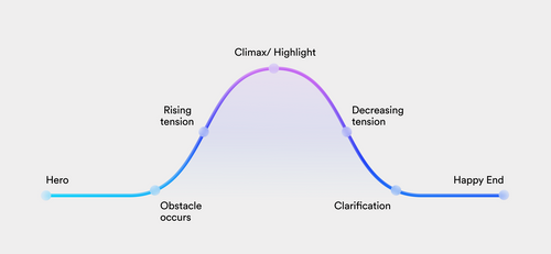 structure in storytelling graphic