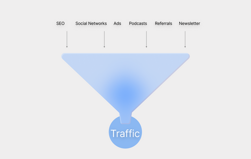 traffic and leads for a funnel
