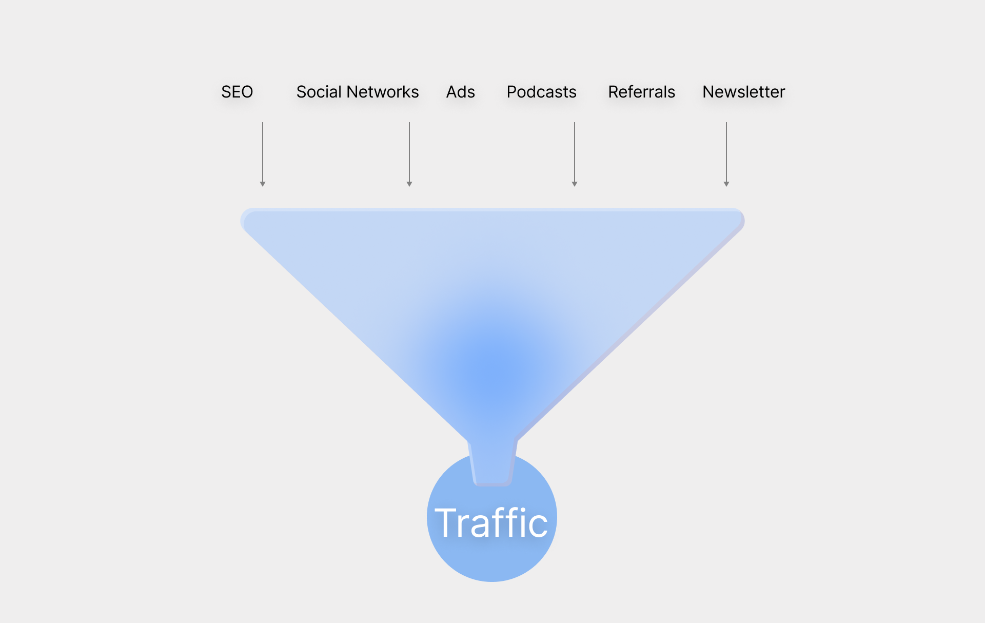 traffic and leads for a funnel